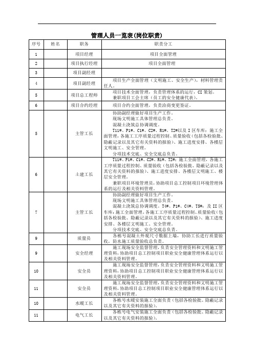 管理人员一览表(岗位职责)