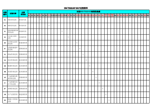 ISOTS22163过程清单