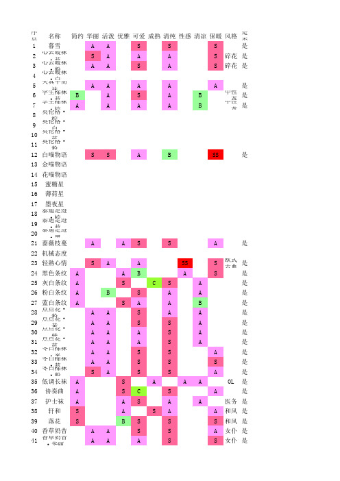 奇迹暖暖衣柜攻略服装搭配属性详解攻略之袜子