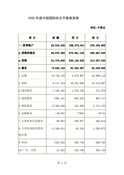 2019年度中国国际收支平衡表简表-10页文档资料