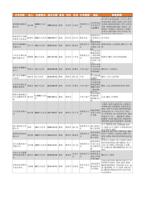2021年湖南省螺丝行业企业名录1914家