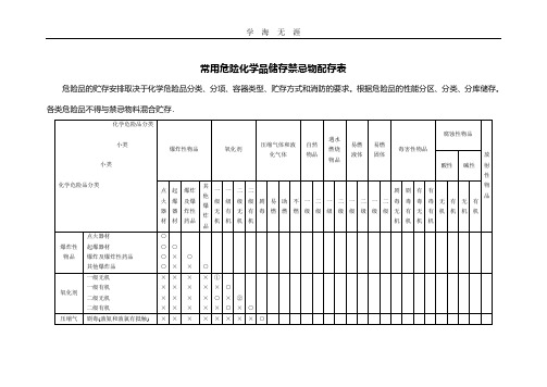 2020年整理★常用危险化学品储存禁忌物配存表.pdf