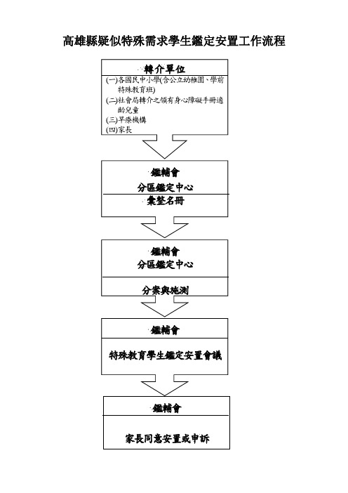 高雄县疑似特殊需求学生鉴定安置工作流程
