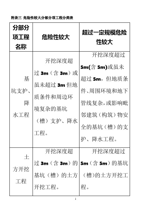 危险性较大分部分项工程分类表