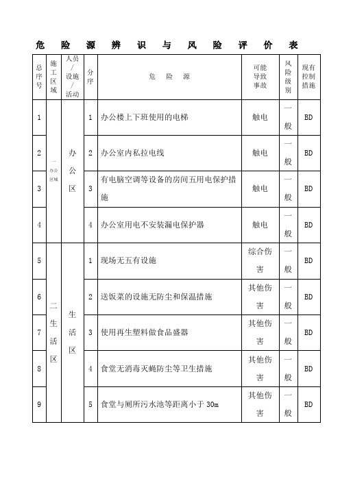 危险源辨识与风险评价结果一览表