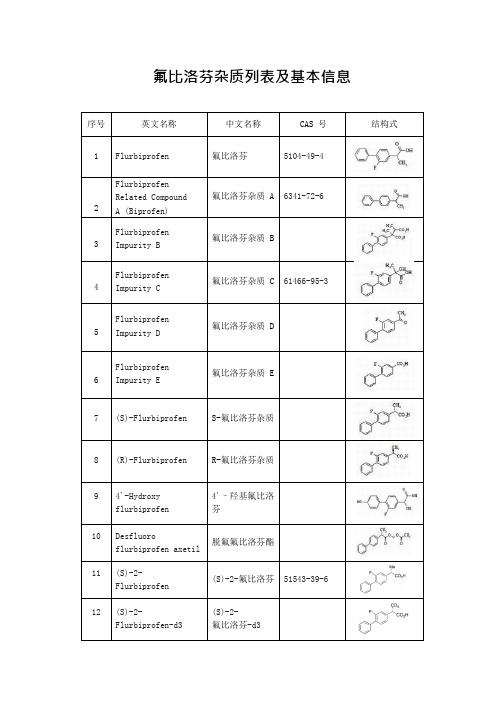 氟比洛芬杂质列表及基本信息