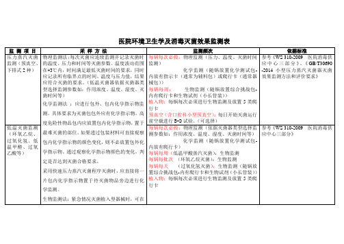 自整理医院常规监测频次