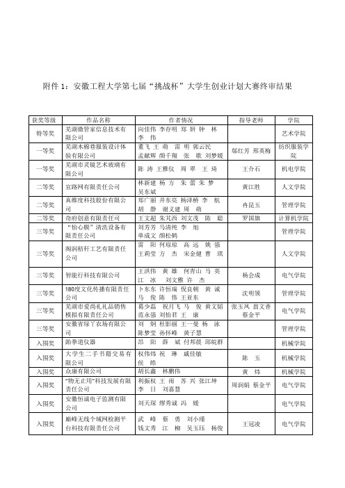 工程大学第七届“挑战杯”大学生创业计划大赛终审结果