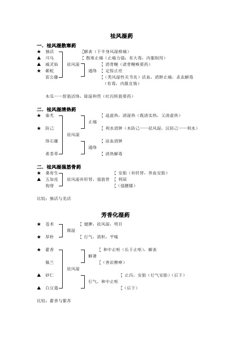 中药祛风湿药