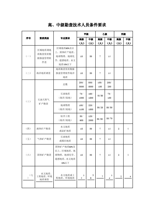 钻探资质等级技术人员要求