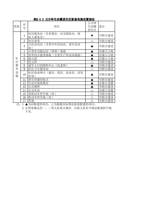 五分钟生活圈居住区配套设施设置表