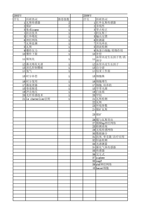 【国家自然科学基金】_瓦斯检测_基金支持热词逐年推荐_【万方软件创新助手】_20140802