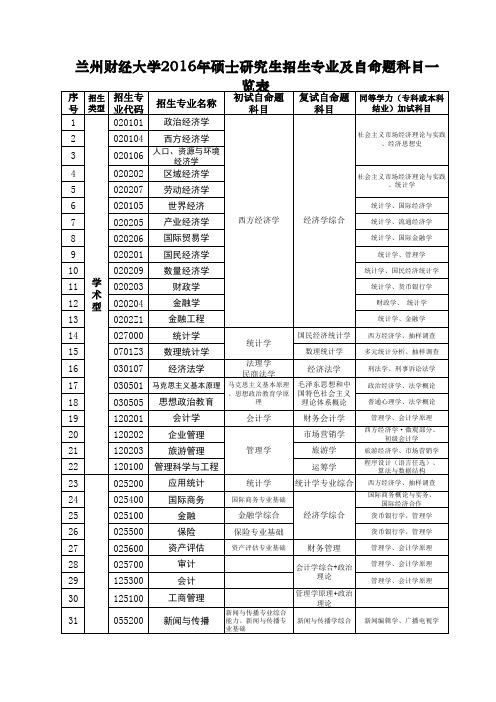兰州财经大学2016年硕士研究生招生专业及自命题科目一览表(1)