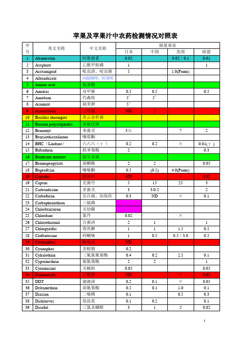 苹果及苹果汁中农药限量对照表