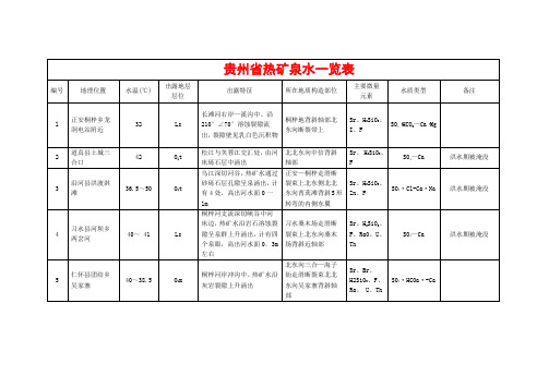 贵州省热矿泉水一览表