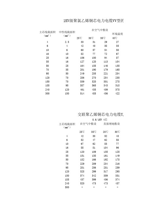 电线允许载流量表