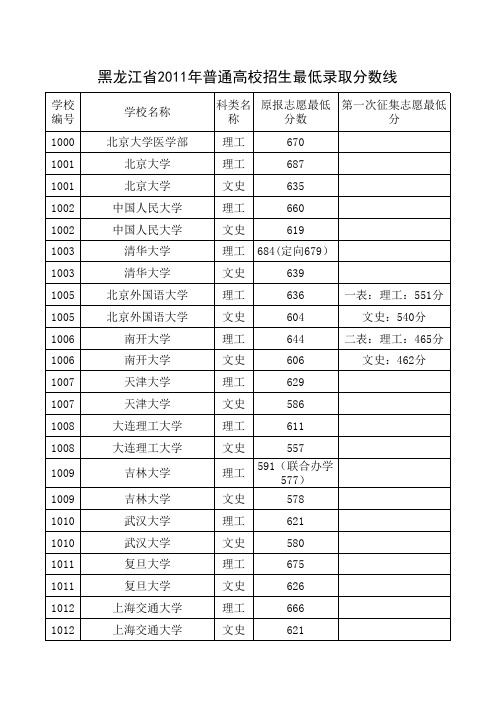 黑龙江省2011年高考各高校最低录取分数线