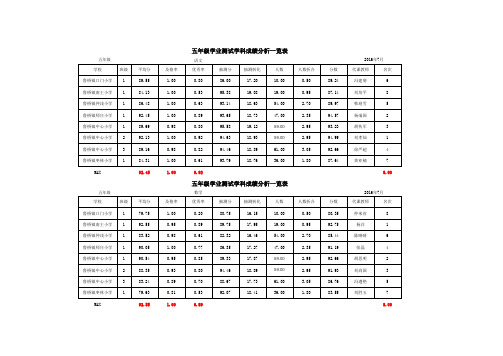 五年级检测成绩统计表1