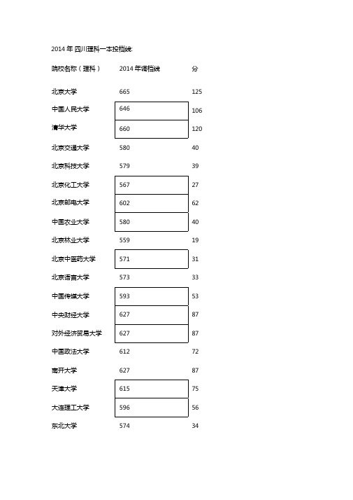 2014年四川一本投档线