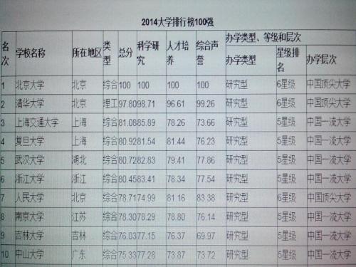 2014大学及专业排名情况