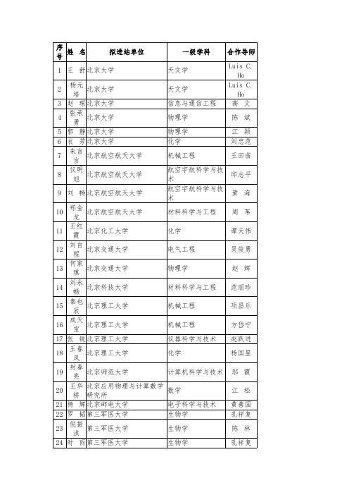 2016年度“博士后创新人才支持计划”