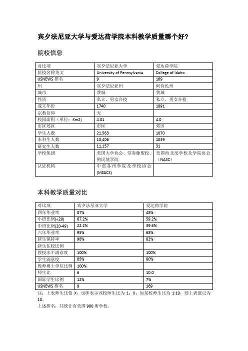 宾夕法尼亚大学与爱达荷学院本科教学质量对比