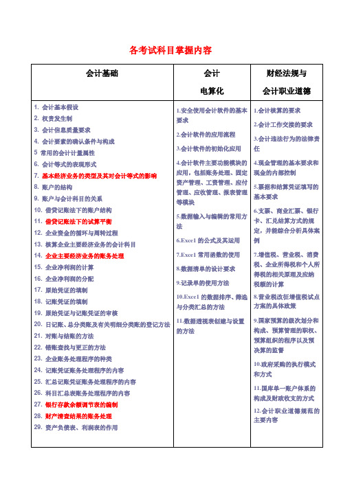 2015会计从业资格证,考试各科目,重点掌握内容