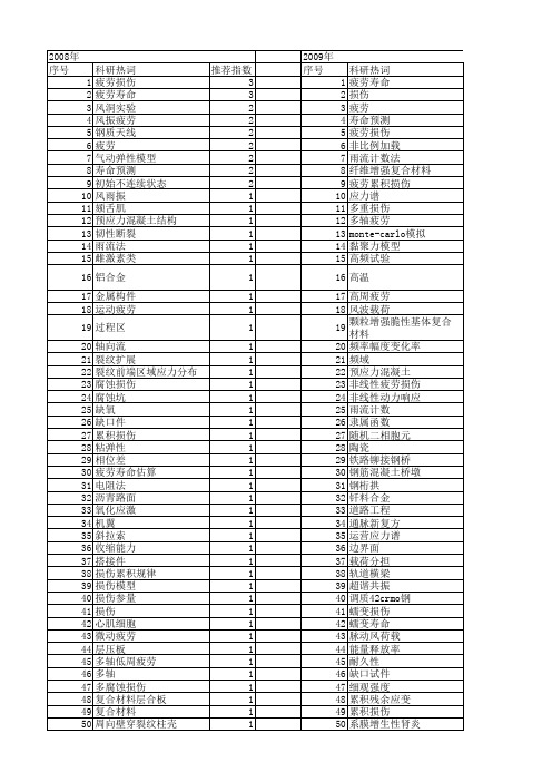 【国家自然科学基金】_疲劳损伤模型_基金支持热词逐年推荐_【万方软件创新助手】_20140801