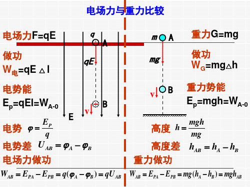 高一物理电势能电势电势差1.ppt