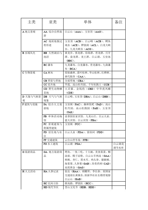 洛阳白云山旅游资源分类