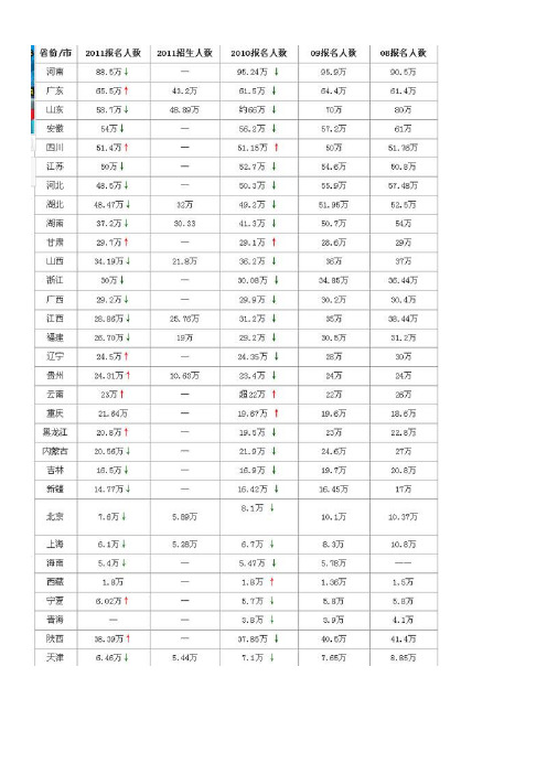 近几年各省高考本科录取率