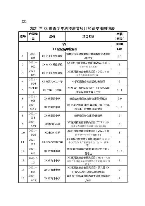 2021年广州市青少年科技教育项目经费安排明细表