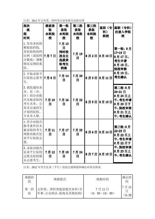 江苏：2012年文科类、理科类计划各批次录取安排