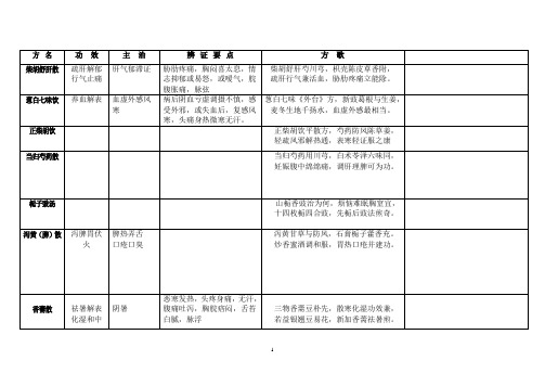 2017中医考研新增34方剂及中内整理(简明版)详解