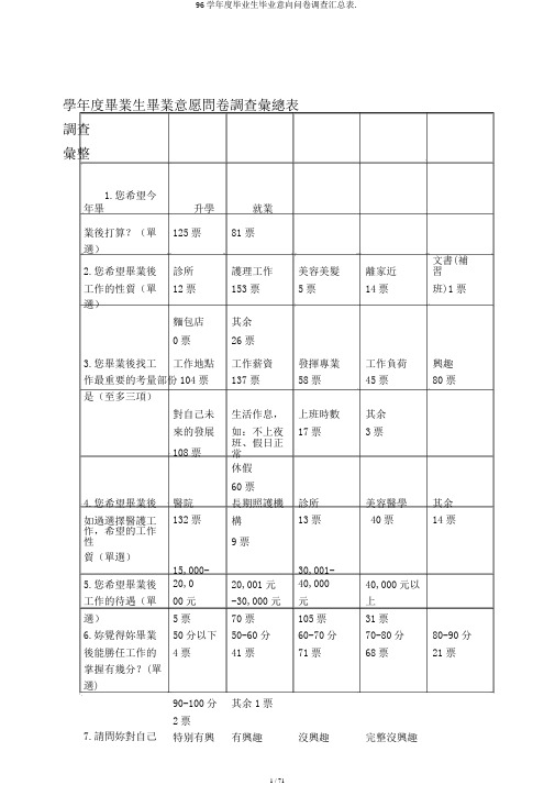 96学年度毕业生毕业意向问卷调查汇总表.