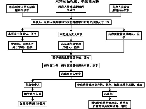 麻精药品报损、销毁流程图