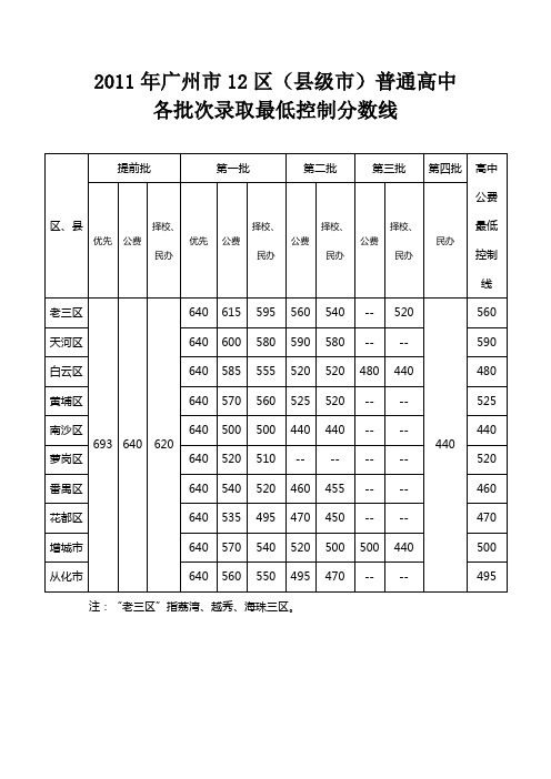 2011年广州高中录取分数线