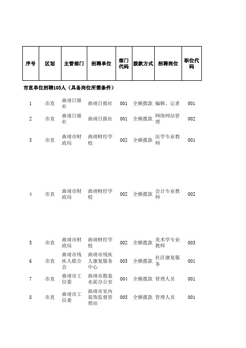 【实用资料】2012年曲靖事业单位岗位表.xls