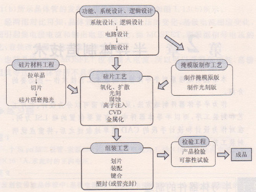 第2章 IC工艺扩散掺杂技术讲解