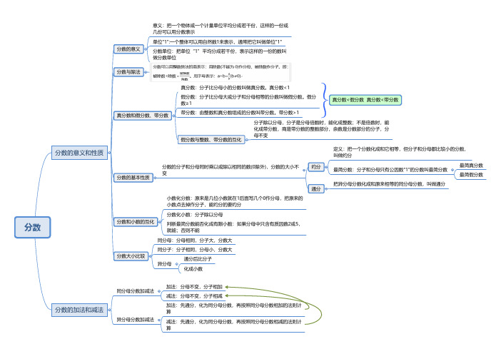人教版五年级数学分数思维导图