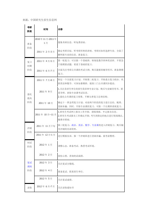 2012考研安排