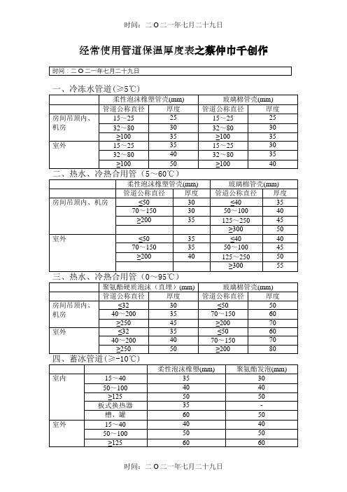 常用管道保温厚度表
