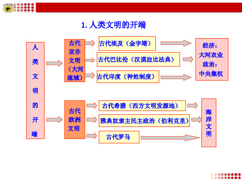 古代世界的发展历程知识框架