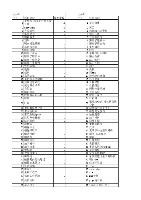 【国家自然科学基金】_递送_基金支持热词逐年推荐_【万方软件创新助手】_20140803
