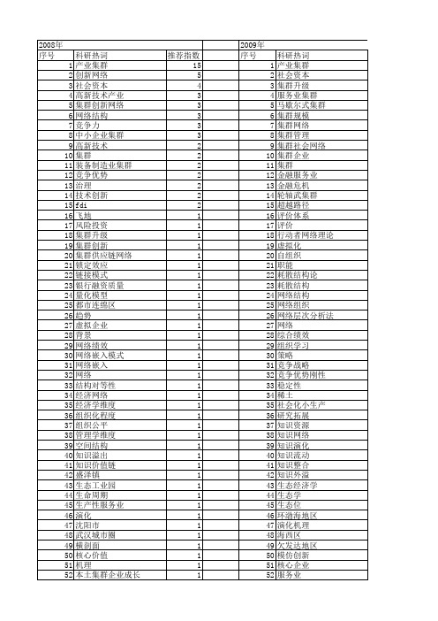 【国家社会科学基金】_集群社会网络_基金支持热词逐年推荐_【万方软件创新助手】_20140808