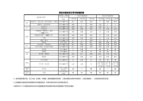 南昌市建设项目停车配建标准 指标表