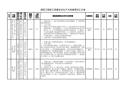建筑工程施工质量安全生产大检查情况汇总表