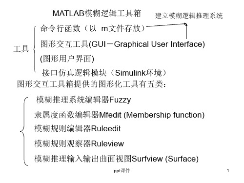 智能控制MATLAB第一部分  ppt课件