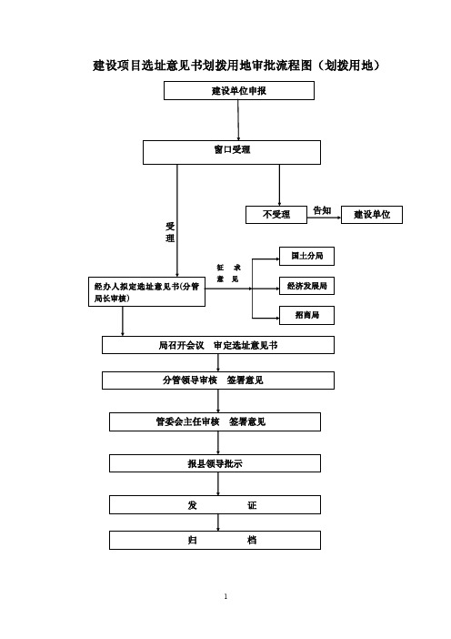 建设项目选址意见书划拨用地审批流程图（划拨用地）