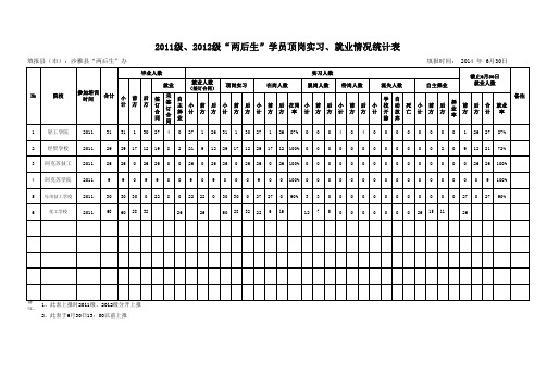 2011级、2012级顶岗实习、就业情况统计表